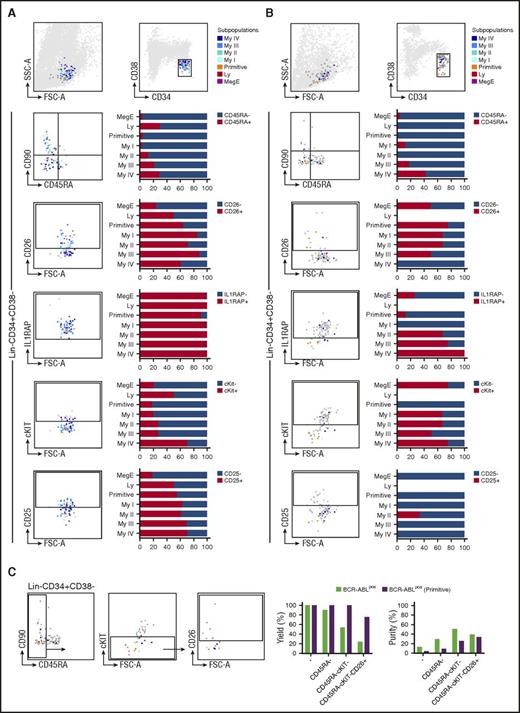 Figure 5. The most TKI-insensitive Primitive subpopulation can be defined as Lin−CD34+CD38−/lowCD45RA−cKIT−CD26+. Immunophenotypic characterization of sorted Lin−CD34+CD38−/low single cells at diagnosis (A) and at TKI treatment (B). The left panels depict representative FACS plots for cell surface expression of the indicated marker on individual BCR-ABLpos cells, color coded according to their subpopulation defined by the RFC of the single-cell gene expression data. The dark gray dots represent BCR-ABLneg cells, the lighter gray dots are unsorted but FACS recorded cells. The right panels show pooled data from 3 patients and the proportion of BCR-ABLpos cells in each subpopulations that express the indicated marker on their cell surface. (C) FACS analysis of Lin−CD34+CD38−/low with a combination of markers for prospective isolation of TKI-persistent CML LSCs. The FACS plots exemplify 1 representative CML patient following TKI treatment. The gates are set according to the isotype control antibody for CD26, IL1RAP, cKIT, and CD25, respectively. The bar charts depicts pooled data from 3 individual patients following 3 months of TKI treatment and display the relative yield and purity of total BCR-ABLpos cells (green) and of the subpopulation with Primitive molecular program (purple) that is achieved when using the Lin−CD34+CD38−/low protocol alone (-) or the indicated combination of markers.
