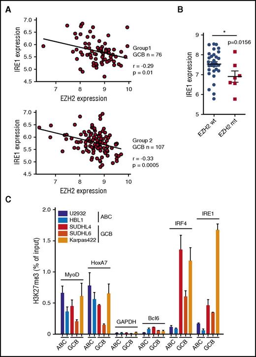 Figure 3. IRE1 promoter in GCB DLBCL carries high levels of repressive histone mark H3K27me3. (A) Correlations as measured by the Pearson correlation coefficient r between EZH2 expression and IRE1 expression in GCB DLBCL clinical samples from 2 data sets extracted from GSE10846. (B) IRE1 mRNA levels in EZH2 wild-type (wt) and EZH2-mutated (mt) GCB DLBCL patients. Data extracted from gene expression data sets GSE23501. Wilcoxon signed-rank test, *P ≤ .05. (C) ChIP was performed on ABC and GCB DLBCL cell lines using H3K27me3-specific antibody. Enrichments of indicated promoters were probed by real-time PCR (mean and SD of technical triplicates of 1 representative experiment of 3). MyoD and Hoxa7 regions are positive controls for H3K27me3-mediated repression. GAPDH and BCL6 promoters are negative controls for H3K27me3-mediated repression.
