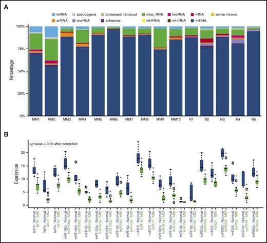 Figure 1. Circulating exosome characterization in patients with MM. (A) Distribution of mappable small RNAs by next-generation sequencing in circulating exosomes from 10 patients with MM and 5 healthy donors. (B) qRT-PCR of circulating exosomal miRNAs in 10 patients with MM and 5 healthy donors. Box plots represent the medians and standard deviations of the normalized expression levels of 22 miRNAs. lincRNA, long intergenic noncoding RNA; misc_RNA, miscellaneous other RNA; mt-rRNA, ribosomal RNA located in mitochondrial genome; mt-tRNA, transfer RNA located in mitochondrial genome; rRNA, ribosomal RNA; snoRNA, small nucleolar RNA; snRNA, small nuclear RNA.