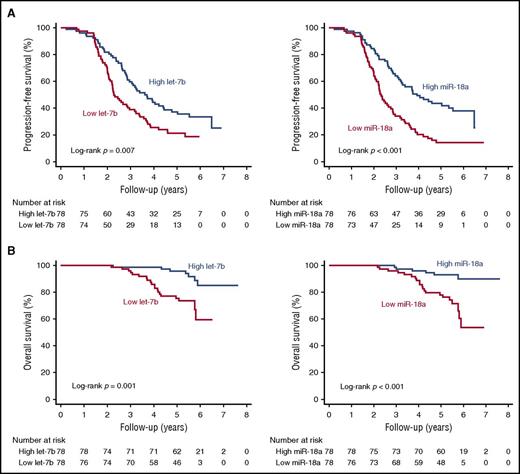 Figure 2. Kaplan-Meier survival curves according to different levels of circulating exosomal miRNAs in MM. (A) PFS and (B) OS in patients with MM. The miRNAs were dichotomized at the median based on a low-versus-high expression.