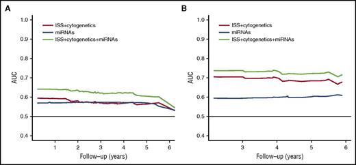 Figure 3. The AUC. Comparisons between the AUC curves of the ISS and cytogenetics, the signature of the two miRNAs, and the combination for (A) PFS and (B) OS. Cross-validation was applied to this analysis to avoid overfitting.