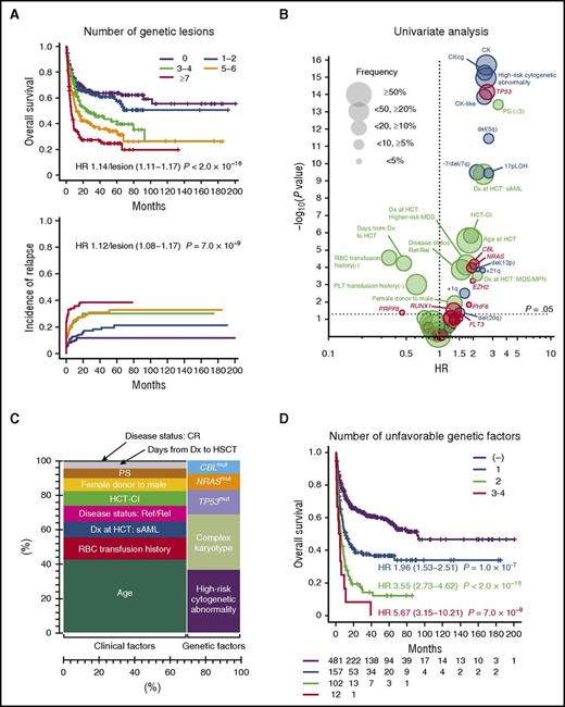 Figure 2. Effects of gene mutations on overall survival after stem cell transplantation. (A) Overall survival and incidence of relapse in patients carrying different numbers of genetic abnormalities, which are shown in indicated colors. Hazard ratios according to numbers of genetic events are provided. (B) Volcano plot of hazard ratios (in horizontal axis) and corresponding P values (in vertical axis) according to univariate analysis of the effect of individual genetic and clinical factors on overall survival. Size of circles corresponds to the fraction of patients carrying indicated factors, among which significant (P < .05) ones are annotated. Clinical, cytogenetic, and genetic factors are shown in green, blue, and red, respectively. (C) Relative contribution of clinical and genetic factors to the log hazard of overall survival in Cox proportional hazards regression modeling. Contribution of both combined and individual factors are depicted in horizontal and vertical axis, respectively. (D) Effects of the number of genetic factors, as indicated by color, on overall survival are shown in Kaplan-Meier curves. Hazard ratios relative to zero genetic factor are presented. One case with 4 genetic factors was incorporated in cases with 3. CKcg, CK by conventional cytogenetics; CK-like, CK by sequencing analysis; Dx, diagnosis; HR, hazard ratio; HSCT, hematopoietic stem cell transplantation; PLT, platelet; PS, performance status; Ref/Rel, refractory or relapse.