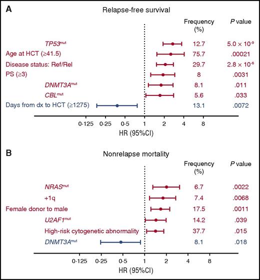 Figure 3. Multivariate analyses for relapse-free survival and nonrelapse mortality. Forest plots showing the results of multivariate analysis for relapse-free survival (A) and nonrelapse mortality (B). The covariates selected in the final model are shown. Positively and negatively significant factors are shown in red and blue, respectively. Missing data were complemented by multiple imputation and the final model was constructed with competing regression model using covariates which were stably selected in all the 100 imputed data sets.