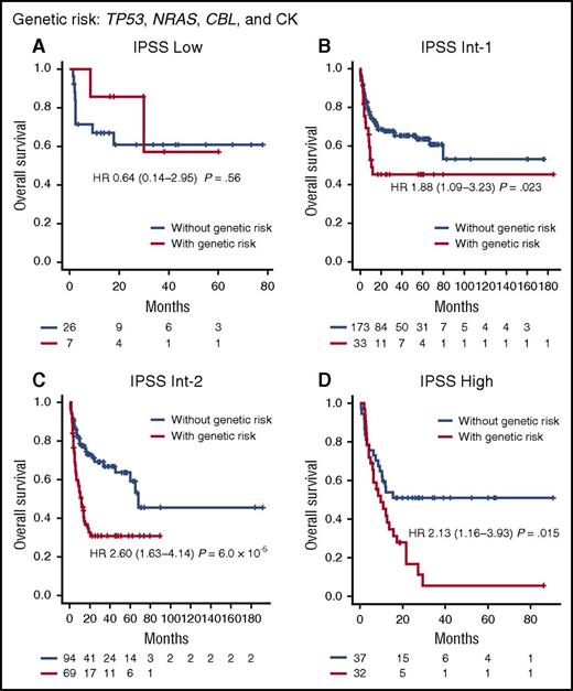 Figure 4. Effects of genetic risk on survival within IPSS-defined risk groups. Kaplan-Meier curves for patients with (red) and without (blue) genetic risk are depicted for each IPSS-defined risk group: (A) low; (B) Int-1; (C) Int-2; (D) high. Cases whose initial diagnosis was MDS/MPN were excluded from the analysis. Genetic risk factors included TP53, NRAS, and CBL mutations and CK. Patients carrying 1 or more of the 4 genetic lesions were defined as cases with genetic risk.