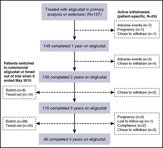 Figure 1. Patient disposition.