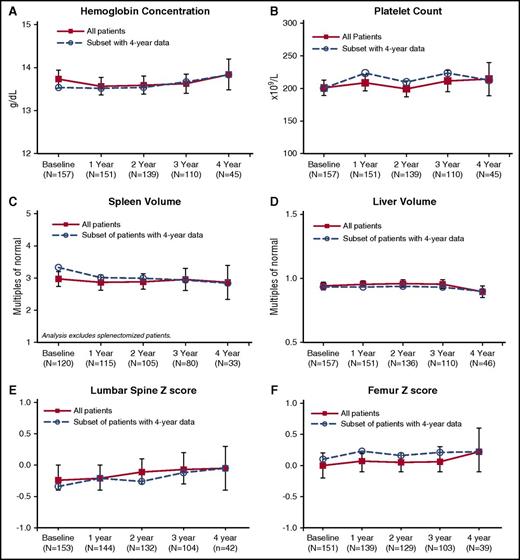 Figure 2. Mean for hematologic, visceral, and bone parameters over 4 years of eliglustat treatment. Error bars denote upper and lower 95% confidence intervals.