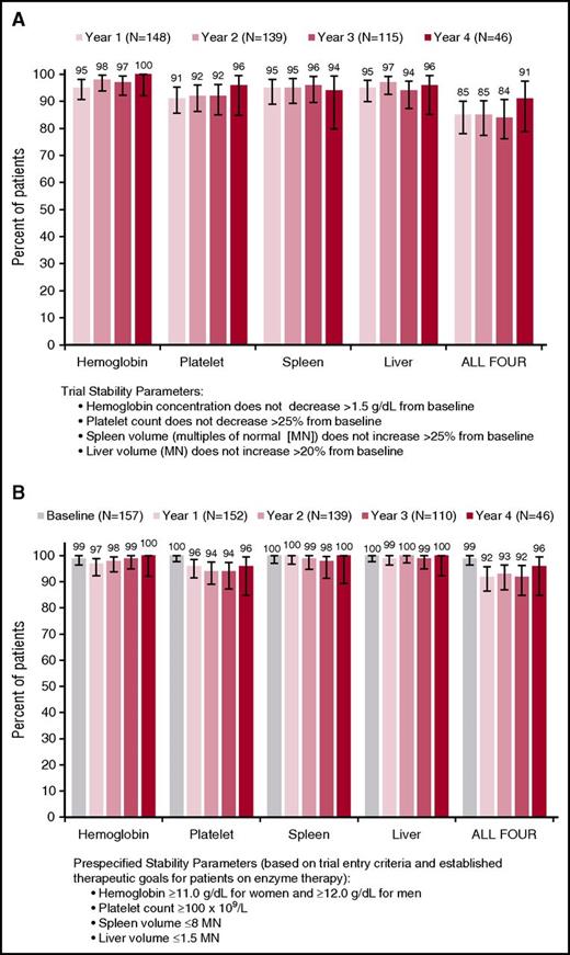 Figure 3. Stability of hematologic and visceral parameters. (A) Composite primary end point (relative to change from baseline) and (B) prespecified therapeutic goals based on entry criteria and goals established for patients on enzyme therapy (absolute value). Error bars denote upper and lower 95% confidence intervals.