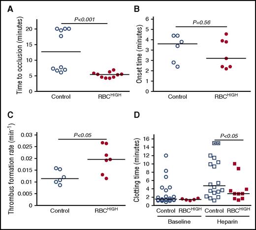 Figure 2. Compared with control mice, RBCHIGH mice have a shortened TTO. (A-D) Control and RBCHIGH mice were subjected to FeCl3-induced carotid artery thrombosis. (A) TTO. When vessels did not occlude, time to occlusion was recorded as 20 minutes (3 control mice). (B) Onset and (C) rate of thrombus formation in control (uninfused) and RBCHIGH mice. (D) Control and RBCHIGH mice were treated with saline (baseline) or heparin and then subjected to tail transection. Each dot or box is a separate mouse; boxes with asterisks represent mice that did not form clots. Lines indicate median values, Wilcoxon 1-tailed comparison.