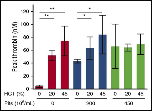 Figure 4. The effect of RBCs on thrombin generation depends on the endogenous platelet concentration. Thrombin generation in reconstituted whole blood with varying hematocrit (HCT) and platelets (Plts) was analyzed by calibrated automated thrombography. Hematocrits >45% interfered with the thrombin generation assay and could not be measured reproducibly. N = 3-6 per condition; bars represent mean peak thrombin ± SD. *P < .05; **P < .005.