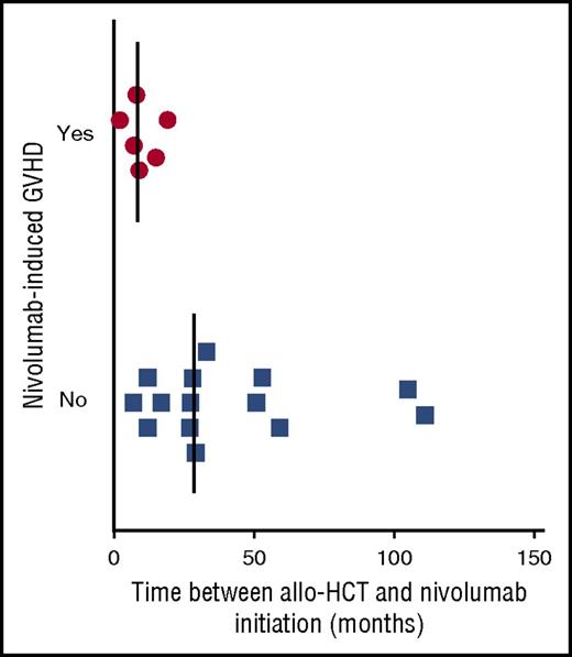 Figure 1. Precocity of nivolumab initiation seems to have an impact on the development of nivolumab-induced GVHD. Relationship between the presence of a nivolumab-induced GVHD and the time from allo-HCT to nivolumab initiation.