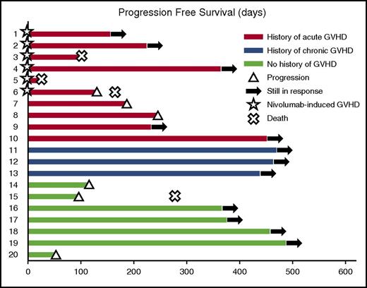 Figure 2. Response characteristics in patients with HL receiving nivolumab for a relapse after allo-HCT. PFS of the 20 patients included in this study. The color of each bar indicates the presence and the type of GVHD history. The length of the bar shows the time between nivolumab initiation and progression or death (regardless of the cause).