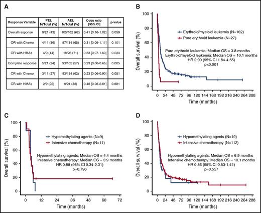 Figure 2. Clinical outcomes of patients with erythroleukemia. (A) Response outcomes in patients with AEL based on French-American-British subtype (PEL vs AEL) and therapy. (B) Kaplan-Meier estimate curves for overall survival (OS) of patients with PEL compared with AEL. Kaplan-Meier estimate curves for OS based on type of therapy for patients with PEL (C) and AEL (D). CI, confidence interval; CR, complete response; HR, hazard ratio; OR, overall response.
