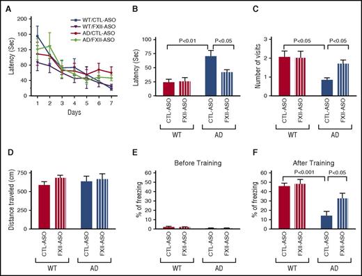 Figure 7. Depletion of plasma FXII improves cognitive function in AD mice. Spatial learning and memory retention of WT and AD mice were assessed by using the Barnes maze after 4 months of treatment with FXII-ASO or CTL-ASO. (A) During training trials, latency to poke the target hole was measured. (B-D) During the probe trials, latency to reach the closed target hole (B) and number of visits to the target hole (C) were measured. (D) Locomotor function was measured by the total distance traveled during the probe trials (one-way ANOVA; n = 9-14 mice per group). Results are from 3 independent experiments. Cognitive function of WT and AD mice treated with FXII-ASO or CTL-ASO was measured by contextual fear conditioning. (E) Freezing behavior was measured before electric foot shock during the training day to assess the basal freezing tendency of each group of mice. (F) Contextual memory was assessed by measuring freezing behavior upon re-exposure to the training chamber 24 hours after fear conditioning training (two-way ANOVA; n = 9-14 mice per group). Results are from 3 independent experiments.