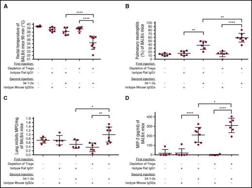 Figure 2. Tregs inhibit TRALI-associated physiological responses. (A) Rectal temperatures of naive BALB/c mice or mice first treated (+) or not (−) with the indicated antibodies for Treg depletion and then injected with the TRALI-inducing antibody 34-1-2s or indicated control antibodies. (B) Pulmonary PMN percentages in the BALB/c mice treated in panel A. (C) MPO activity in the lung tissue of Treg-depleted BALB/c mice treated in panel A. (D) Plasma MIP-2 levels of BALB/c mice treated in panel A. All mice were analyzed 90 minutes after the second injections. For the statistical analyses, only significant comparisons of interest are shown. Panels A-D were analyzed with a 1-way ANOVA with Tukey’s post hoc test. Each dot represents 1 mouse, and error bars represent SD. *P < .05, **P < .01, ****P < .0001.