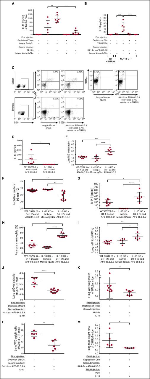 Figure 6. Tregs and DCs suppress TRALI by stimulating secretion of IL-10, a novel therapeutic agent. (A) Plasma IL-10 levels in naive BALB/c mice or mice first treated (+) or not (−) with the indicated antibodies for Treg depletion and then injected with the TRALI-inducing antibody 34-1-2s or indicated control antibodies. (B) Plasma IL-10 levels of naive C57BL/6 mice or CD11c-DTR mice injected (+) or not (−) with the indicated reagents or antibodies. (C) CD4+CD25+FoxP3+ Treg levels in spleen and thymus and CD11c+ DCs in spleen of the same C57BL/6 mouse injected with isotype mouse IgG2a or 34-1-2s + AF6-88.5.5.3 (TRALI resistant). (D) Plasma IL-10 levels in WT C57BL/6 mice or IL-10 KO mice treated 34-1-2s + AF6-88.5.5.3. (E-I) Lung W/D weight ratios (E), body temperature (F), MIP-2 levels (G), pulmonary PMN percentages (H), and lung MPO enzyme activity (I) of WT C57BL/6 mice treated with 34-1-2s + AF6-88.5.5.3 or IL-10 KO mice treated with either isotype mouse immunoglobulin G2a (IgG2a) or 34-1-2s + AF6-88.5.5.3. (I) Lung W/D weight ratios of CD4+ T-cell–depleted C57BL/6 mice (J), Treg-depleted BALB/c mice (K), and DC-depleted CD11c-DTR mice (L) infused with 34-1-2s + AF6-88.5.5.3 and treated prophylactically with (+) or not (−) with murine IL-10 administration (45 µg/kg IV). (M) Lung W/D weight ratios of CD4+ T cell depleted C57BL/6 mice, infused with 34-1-2s + AF6-88.5.5.3, and treated therapeutically 15 minutes later with (+) or without (−) murine IL-10 administration (45 µg/kg IV) after onset of TRALI (at least 2-degree drop in rectal temperature 10 minutes after TRALI-antibody injection). All mice were analyzed 90 minutes the second injection. For the statistical analysis, only significant comparisons of interest are shown. The comparisons shown in panels A-B,E-I were analyzed a with 1-way ANOVA with Tukey’s post hoc test; panels D,J,L-M were analyzed with 1-tailed unpaired t test; and panel K was analyzed with a 1-tailed Mann-Whitney test. Each dot represents 1 mouse, and error bars represent SD. *P < .05, **P < .01, ***P < .001, ****P < .0001.