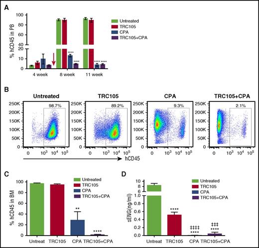 Figure 5. TRC105, in combination with mild myeloablation, suppresses the in vivo progression of ALL. (A-C) Effect of TRC105+CPA treatment on ALL progression. (A) Graph shows average percentage of hCD45 in PB. Error bars indicate SEM for each cohort (n = 4-6 each). Red arrow indicates beginning of treatment. ****P < .0001 by ANOVA. (B-C) Representative FACS plots show levels of hCD45 in the BM 11 weeks postinjection of ALL blasts (B), and graph shows average percentage of hCD45, with error bars indicating SEM (C). Leukemia progression was inhibited in the CPA-injected cohort, and this inhibition was significantly potentiated in the presence of combined therapy TRC105+CPA. **P < .01 and ****P < .0001 by ANOVA. (D) Levels of sENG 11 weeks after injection of ALL blast. Bars represent average concentration of sENG and error bars indicate SEM. Measurements were performed using standard quantitative ELISA. ****P < .0001 compared with untreated, ǂǂǂP < .0001 and ǂǂǂǂP < .0001, compared with TRC105 alone, by ANOVA.
