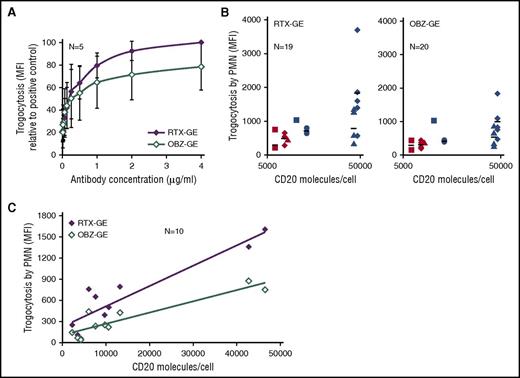 Figure 3. Trogocytosis efficiency correlates with CD20 occupancy and expression levels. Purified PMNs were cocultured with PKH67-labeled CLL B cells at a 1:3 E:T ratio for 3 hours. (A) CLL B cells were opsonized with 0.008 to 4 µg/mL of RTX-GE or OBZ-GE, and trogocytosis was measured at 3 hours by flow cytometry. The PKH67 MFI on PMNs, as a percentage of the positive control with 4 µg/mL RTX-GE, is shown. Data are the means and standard deviations of 5 experiments with 5 different CLL B-cell targets. (B) The PKH67 MFI values obtained in 20 experiments performed with PMNs from 9 healthy donors and 7 different B-cell targets (from 7 patients with CLL), opsonized with 10 µg/mL of RTX-GE (left panel) or OBZ-GE (right panel), were plotted against the number of CD20 molecules per CLL B cells (log scale). Each CLL B-cell target is represented by a different symbol or color. (C) The efficiency of trogocytosis by PMNs from a single healthy donor of 10 different CLL B-cell targets, all opsonized with 10 µg/mL of RTX-GE or OBZ-GE, was measured. The MFI of PKH67 on PMNs was plotted against the number of CD20 molecules per CLL B cell.
