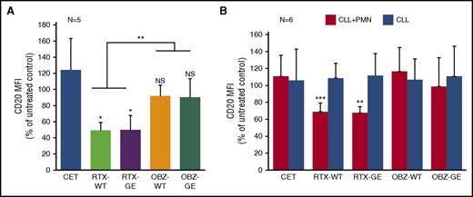 Figure 4. Trogocytosis is accompanied by CD20 downmodulation on CLL B-cell targets. Purified PMNs were cocultured with CLL B cells at a 1:3 E:T ratio in the presence of 10 µg/mL of anti-CD20 antibodies RTX-WT, RTX-GE, OBZ-WT, OBZ-GE, the CET control antibody, or no mAb. At 3 hours, surface CD20 still available was detected by adding an excess of the same anti-CD20 antibody followed by anti-human IgG fluorescein isothiocyanate. The results are the MFI (of fluorescein isothiocyanate) for CD20 on CLL B-cell targets, observed in wells treated with the indicated antibodies for 3 hours, as a percentage of that in equivalent wells without any antibody added. The results are the means and standard deviations of 5 independent coculture experiments with (A) PMNs and CLL B cells or (B) 6 separate experiments performed in the presence (black bars) or absence (gray bars) of PMNs. *P < .05; **P < .01; ***P < .001.