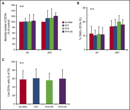 Figure 5. Trogocytosis by PMN is not accompanied by CLL B-cell death. Purified PMNs were cocultured with CLL B cells at a 1:3 E:T ratio and 10 µg/mL of anti-CD20 antibodies RTX-WT, RTX-GE, CET control antibody, or no mAb. At 3 (3H) and 20 hours (20H) (A-B) or at day 7 (C), anti-CD19 allophycocyanin, 7AAD, and calibration beads were added to measure the absolute number of total CLL B cells at different times (in panels A and C) or the percentage of dead 7AAD+ CD19+ CLL B cells (in panel B), respectively. The results are the means and standard deviations of 4 to 6 independent experiments.