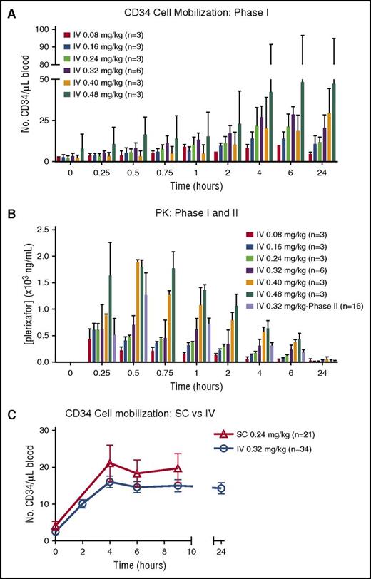 Figure 2. CD34+ HSPC mobilization and plerixafor PKs. (A) Mobilization of CD34+ cells to the peripheral blood over time from donors in phase 1 portion of the trial. (B) PK levels of plerixafor measured in blood over time in phases 1 and 2. (C) Summary of mobilization data of CD34+ cells over time in donors treated with IV and SC plerixafor. SC mobilization results were obtained from phase 1 of this study and IV data from phase 1 and 2 trials.