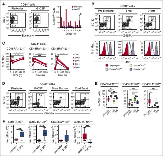 Figure 3. Preferential mobilization CD34dim CD45RA+ CD123++ cells by plerixafor. (A) Eight healthy donors were mobilized sequentially with plerixafor (0.24 mg/kg SC), then 10 days later with G-CSF (10 μg/kg per day × 5 days). Plerixafor mobilized a population of CD34dim cells that were present, on average, in nearly fivefold higher numbers compared with the G-CSF–mobilized CD34+ cells (P = .02). (B) Coexpression of CD45RA and CD123 on CD34+ cells identifies the CD34dim subset preferentially mobilized by plerixafor. CD45RA and CD123 expression on purified CD34+ cells was evaluated by flow cytometry before and after treatment with plerixafor. (C) Relative contributions of CD34 subsets after plerixafor. Healthy donors were treated with a single injection of plerixafor (n = 5). CD34+ cells in the peripheral blood of donors before and after plerixafor were purified by CD34 immunomagnetic selection; expression of CD45RA and CD123 was evaluated by flow cytometry. The relative contribution of each CD34+ subset is shown as a function of time. (D-F) Healthy donors were treated with a single injection of plerixafor (n = 31) or given 10 μg/kg per day G-CSF (n = 17) for 5 days. CD34+ cells from the plerixafor- or G-CSF–mobilized leukapheresis products, normal healthy bone marrow (n = 5), or cord blood (n = 9) were purified by CD34 immunomagnetic selection; the expression of CD45RA and CD123 was evaluated by flow cytometry. (D) Representative flow cytometry profiles. (E) Relative contribution of each CD34+ subset. (F) Absolute number of different CD34+ cells subsets in leukapheresis products. Statistical comparisons were performed using an unpaired 2-tailed Student t test. *P < .05, **P < .01, ***P < .001. Data are mean ± standard deviation.