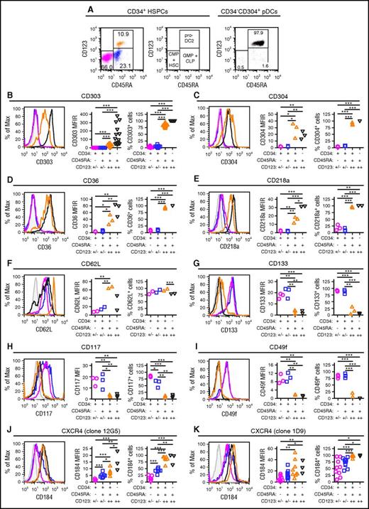 Figure 4. Immune phenotyping of CD34 subsets. CD34+ HSPCs and CD304+ pDCs from plerixafor-mobilized leukapheresis products were purified by immunomagnetic selection and evaluated by flow cytometry. (A) Representative analysis of CD45RA and CD123 expression on purified CD34+ HSPCs and CD304+ pDCs. The percentages of CD34+CD45RA−CD123+/− common myeloid progenitors CMPs and hematopoietic stem cells (magenta), CD34+CD45RA+CD123+/− granulocyte/macrophage progenitors (GMPs) + common lymphoid progenitors (CLPs; blue), CD34+CD45RA+CD123++ pro-DC2s (orange), and CD34-CD45RA+CD123++CD304+ pDCs (black) cells are shown. (B-K) Expression of CD303 (B; n = 16), CD304 (C; n = 3), CD36 (D; n = 3), CD218a (E; n = 3), CD62L (F; n = 2), CD133 (G; n = 3), CD117 (H; n = 3), CD49f (I; n = 3), clone 12G5 of CD184 (J; n = 7 for CD34+ HSPCs and n = 3 for pDCs) and clone 1D9 of CD184 (K; n = 9 for CD34+ HSPCs and n = 3 for pDCs) on the different CD34+ HSPC subsets and CD304+ pDCs. Representative histograms as well as plots of MFIRs and percentage of positive cells are shown for each antigen. The CD34+CD45RA+CD123++ pro-DC2 cells preferentially mobilized by plerixafor express high levels of CD303, CD304, CD36, CD218a, CD62L, and CD184. MFIR, mean fluorescence intensity ratio. Statistical comparisons were performed using an unpaired 2-tailed Student t test. *P < .05, **P < .01, ***P < .001.