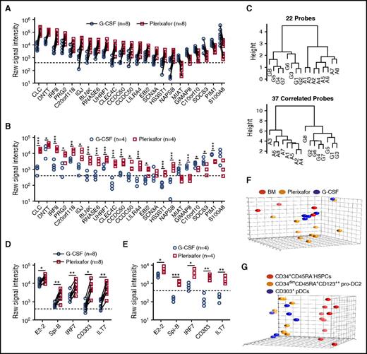 Figure 6. Gene expression profiling of plerixafor and G-CSF–mobilized donor CD34+ cells from leukapheresis products. (A,D) mRNA profiling was performed using Affymetrix U133+2 arrays on purified CD34+ stem cells obtained from 8 individual normal donors mobilized sequentially with plerixafor and G-CSF. (A) Shown are 22 genes with a raw signal intensity ≥400 (dotted line) in all the microarrays from 1 of the mobilizing agents; the ratio of plerixafor to G-CSF within each pair for the gene had to be at least a twofold difference all in the same direction. (B,E) mRNA profiling was performed using Affymetrix U133+2 arrays on purified CD34+ stem cells obtained from 4 individual normal donors mobilized with plerixafor or G-CSF. Statistical comparisons were performed using an unpaired 2-tailed Student t test. (C) GA-Mantel algorithm distance matrix of 22 original probes and 37 correlated probes. The dendrogram on the left is based on the 22 genes identified from the dual-threshold analysis approach; the dendrogram on the right is based on 37 genes found with a high Mantel correlation. (D) Expression of pDC lineage-associated genes in purified CD34+ stem cells obtained from 8 individual normal donors mobilized sequentially with plerixafor and G-CSF. Statistical comparisons were performed using a paired parametric Student t test. (E) Expression of pDC lineage-associated genes in purified CD34+ stem cells obtained from 4 individual normal donors mobilized with plerixafor or G-CSF. Statistical comparisons were performed using an unpaired 2-tailed Student t test. (F) Principal component analysis comparing CD34+ cells isolated from plerixafor or G-CSF–mobilized donors or normal bone marrow, which shows that the majority of CD34+ cells isolated from plerixafor-mobilized donors were distinct from the G-CSF–mobilized and normal bone marrow CD34+ cells. (G) Principal component analysis showing evident separation of CD34+CD45RA− HSPCs, CD34dimCD45RA+CD123++ pro-DC2, and CD304+ pDCs isolated from plerixafor-mobilized donors. Statistical comparisons were performed using an unpaired 2-tailed Student t test. *P < .05, **P < .01, ***P < .001.