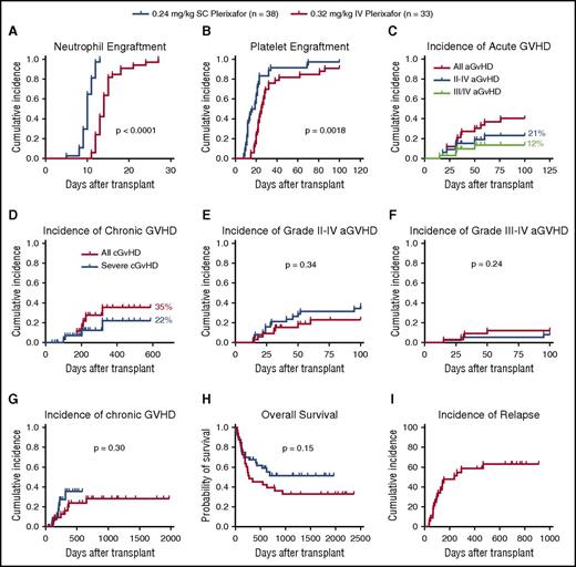 Figure 7. Recipient outcomes. Recipients were transplanted with grafts mobilized with either SC (0.24 mg/kg; n = 38) or IV (0.32 mg/kg; n = 33) plerixafor. The time to neutrophil and platelet engraftment was defined as the first of 2 consecutive days with an absolute neutrophil count ≥0.5 × 109/L or a platelet count ≥50 × 109/L. (A) Cumulative incidence of neutrophil engraftment. (B) Cumulative incidence of platelet engraftment. (C) Cumulative incidence of aGVHD and (D) cGVHD in phase 2 recipients. (E) Incidence of grade 2-4 aGVHD in recipients of IV and SC plerixafor grafts. (F) Grade 3-4 aGVHD (G) and cGVHD in recipients surviving to 100 days. (H) Overall survival of recipients receiving plerixafor-mobilized allografts comparing IV with SC products. (I) Relapse-free survival of recipients receiving IV plerixafor grafts. Log-rank test was used to compare groups. Statistical comparisons of SC and IV plerixafor was performed by the log-rank (Mantel-Cox) test.