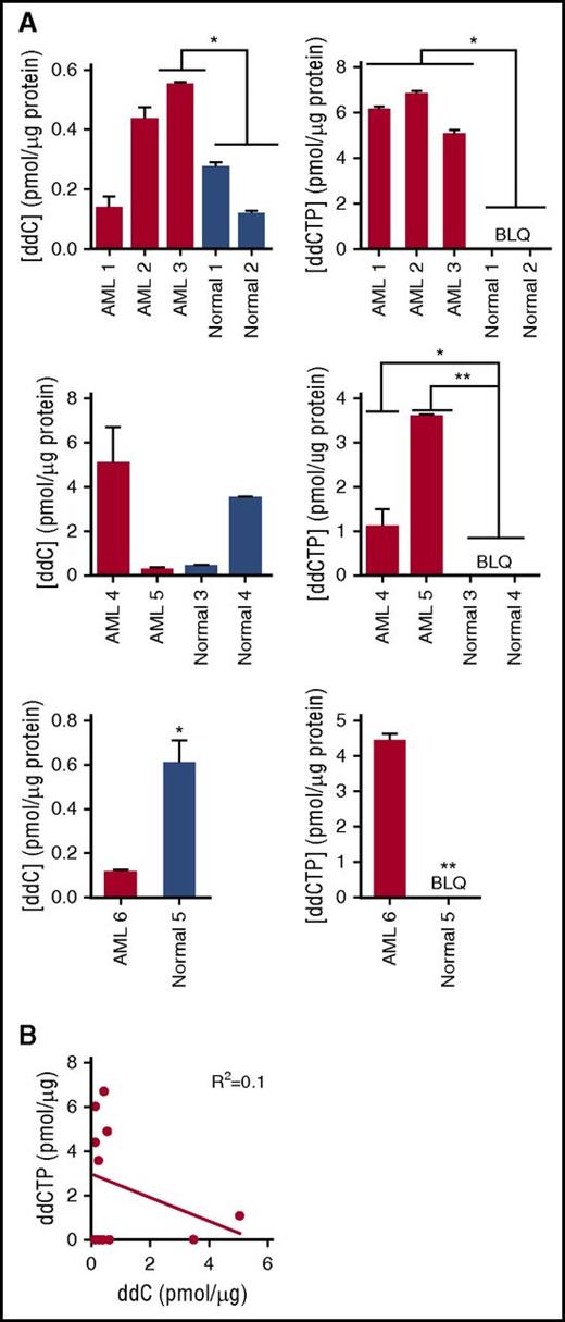 Figure 3. Cytoplasmic nucleoside kinase activity is elevated in AML. (A) Relative quantification of total intracellular ddC and ddCTP by LC-MS/MS in primary human AML (samples B1-B6) and normal hematopoietic progenitor samples following treatment with 2 µM ddC for 6 days. ddC and ddCTP content were normalized to total protein input and represented as mean ± SD (n = 2) of technical replicates within each independent experiment. Levels of ddC and ddCTP in each panel represent semiquantitative values. Each panel represents a separate experiment. Differences between ddC or ddCTP levels in each AML sample compared with mean of normal samples within an experiment was assessed using the Bonferroni posttest after 1-way ANOVA or the Student t test. *P < .05, ***P < .001. (B) Correlation between levels of ddC and ddCTP from samples in panel A was determined using the Pearson correlation method. BLQ, below the limit of quantification.