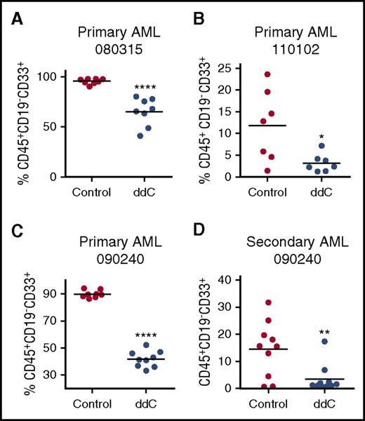 Figure 7. ddC targets bulk and LSCs in vivo. (A-C) Three primary human AML cell samples were injected intrafemorally into irradiated female NOD/SCID mice. Mice were treated with 75 mg/kg per day of ddC by i.p. injection or vehicle control on day 11 for 3 weeks (n = 7 per group). Following treatment, human leukemia cell engraftment in the left femur was assessed by flow cytometry of human CD45+CD33+CD19− cells. (D) Secondary engraftment was assessed by injecting viable leukemia cells from the bone marrow of ddC-treated and vehicle mice and injected into the right femur of irradiated female NOD/SCID mice, which remained untreated. Five weeks later, human leukemia cell engraftment in the left femur was measured by flow cytometry of human CD45+CD33+CD19− cells. Line represents mean engraftment of human cells. For all experiments, *P < .05, **P < .01, ****P < .0001 using the Student t test.
