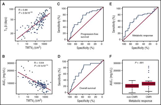 Figure 2. Relationships between total metabolic tumor volume, rituximab pharmacokinetics, and patient outcome. (A) T1/2β vs TMTV0. (B) Rituximab exposure in induction cycle 1 (AUC1) vs TMTV0. ROC curves of the predictive value of AUC1 for (C) PFS, (D) OS, and (E) PET4 metabolic response. Corresponding ROC AUCs were 0.73, 0.70, and 0.69, respectively. (F) AUC1 in CMR vs non-CMR (8733 vs 9743 mg × h per liter; P = .001).