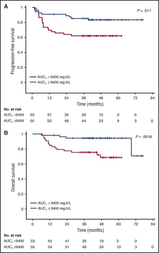 Figure 3. Kaplan-Meier estimates of PFS and OS by rituximab exposure in cycle 1 (AUC1). Patients with AUC1 ≥9400 mg × h per liter had significantly better (A) 4-year PFS (83% vs 62%; log-rank P = .011) and (B) 4-year OS (94% vs 69%; log-rank P = .0016) than those with AUC1 <9400 mg × h per liter.