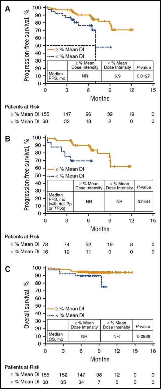 Figure 1. Survival outcomes by mean DI. (A) PFS in all patients by 8-week mean DI. (B) PFS in patients with del17p or TP53 mutation by 8-week mean DI. (C) OS in all patients by 8-week mean DI.