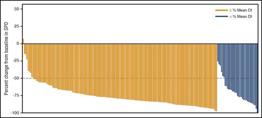 Figure 2. Maximum percent improvement from baseline in sum of the product of greatest diameters (SPD) based on mean DI between first dose and first disease assessment. Ninety-five percent of patients with high DI (above the mean) experienced a >50% reduction in SPD vs 82% of patients with low DI (below the mean).