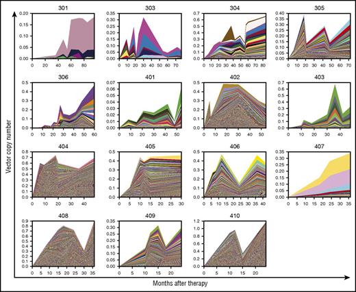 Figure 2. Clonal composition and dynamics over time. Each colored area represents a unique integration site over time, and the total height of the colored areas at a given time point indicates the VCN as measured by ddPCR.