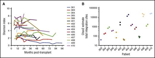 Figure 3. Clonal diversity indicated by integration sites among patients. (A) Shannon indices calculated using the numbers of unique integration sites and their readcounts over time among patients. (B) Chao2 estimates of total integration sites in patients calculated by repeated sampling and sequencing of integration sites in PBMC DNA samples among patients. Each point represents a unique PBMC DNA sample that was sampled 4 times.