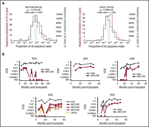 Figure 4. Clones with integrations near MECOM, near sets of leukemia-related genes and near a set of retrovirally tagged cancer genes (RTCGD) are more abundant on average than other clones. (A) Clonal abundance estimation from sequence readcounts for clones with integrations near MECOM and LMO2. (B) Integration site-specific clonal tracking via ddPCR of clones with integrations near MECOM and LMO2.