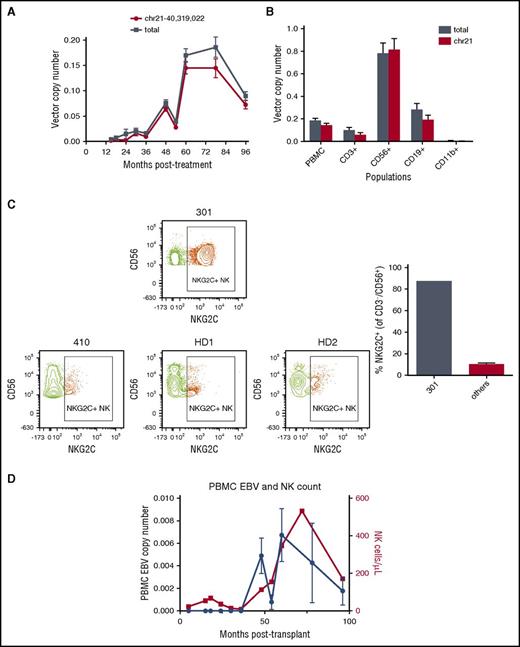 Figure 5. High frequency and dominance of clone with integration on chr21 in patient 301. (A) IS-specific ddPCR clonal tracking of dominant clone in patient 301. (B) Total and IS-specific ddPCR VCN measurement in sorted lineages. (C) NKG2C+ population expansion in patient 301 compared with another ADA trial patient and 2 healthy donors. Whole blood was stained with CD3, CD19, CD11b, CD56, and NKG2C antibodies and analyzed via flow cytometry. A CD56-FITC vs NKG2C-PE plot is shown for CD3−CD19−CD11b− cells gated for characteristic lymphoid forward and side scatter. (D) EBV copy number correlates with NK cell count in patient 301. EBV copy number was determined in PBMC samples via ddPCR for the BALF5 gene.