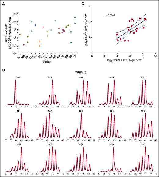 Figure 6. TCR diversity by high-throughput sequencing. (A) Chao2 estimates of total CDR3 rearrangements in PBMC samples. (B) CDR3 lengths for rearrangements involving V segment 12. (C) Linear regression of Chao2 estimates of integration site and CDR3 sequence total diversities. Dotted lines represent 95% confidence interval, and P value indicates probability that slope is zero.