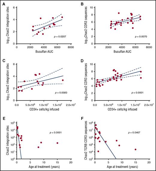 Figure 7. Correlation of integration site and TCR rearrangement diversity with conditioning, cell dose, and age at treatment. (A-D) Dotted lines represent 95% confidence interval. (A-F) P value indicates probability that the observed values resulted from a relationship with slope zero.