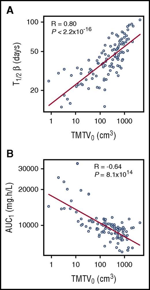 Observed relationship between rituximab pharmacokinetic parameters, (A) rituximab elimination half-life (T1/2β) and (B) area under the concentration-time curve (AUC1), relative to TMTV0. See Figure 2 in the article by Tout et al that begins on page 2616.