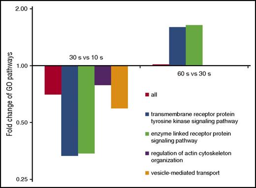 Figure 2. Pathways show differential patterns of phospho-regulation. Per time point, regulated phosphoproteins were analyzed for enriched GO-terms, which mainly show a similar trend: (1) strong regulation after 10 s, (2) followed by a clearly reduced regulation over time. The pathways “transmembrane receptor protein tyrosine kinase signaling” and “enzyme linked receptor protein signaling” clearly deviated from this pattern, showing a second strong phase of regulation at 60 seconds.