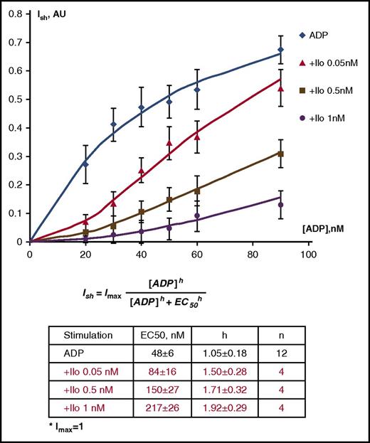 Figure 3. Dose-dependent aggregometry data for ADP-induced platelet shape change at different Iloprost concentrations. The half-maximal ADP concentration for platelet shape change increased from 48 nM to 217 nM in the presence of 1 nM Iloprost, whereas the Hill-slope of the dose-response curve increased from 1.05 to 1.92 (means of 4 independent experiments ± standard deviation). Hill coefficients were calculated by nonlinear regression analysis of the raw data.