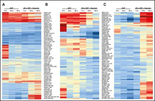 Figure 4. Iloprost induces a diverse pattern of responses. (A) Heatmap of 368 phosphorylation sites that were regulated in the ADP and/or ADP+Iloprost (*) data sets and were consistently quantified in both. (B) Sixty-three sites showing a significant decrease in phosphorylation upon Iloprost treatment (*)compared with their corresponding ADP temporal profiles. (C) Sixty-eight sites showing a significant increase in phosphorylation upon Iloprost treatment (*)compared with their corresponding ADP temporal profiles.