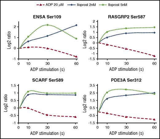 Figure 7. Reciprocal regulation of selected sites upon ADP and Iloprost treatment. Log2 ratio refers to the changes compared with resting platelets. Iloprost regulation data were taken from our previous study.14
