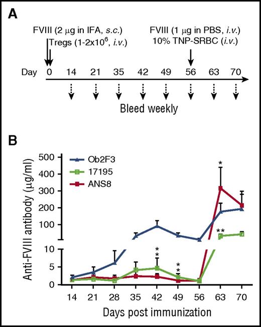 Figure 5. Xenogeneic suppression of anti-FVIII antibody response in vivo by human ANS8 CAR Tregs. (A) Experimental schema. Female E16×DR1 mice (n = 5 per group) were subcutaneously immunized with FVIII in incomplete Freund’s adjuvant on day 0. Four hours after immunization, the mice were adoptively transferred with GFP+ Tregs expressing ANS8 CAR, 17195 TCR, or control Ob2F3 TCR. The anti-FVIII antibody levels were followed weekly after the immunization (dotted arrows). Mice received one additional challenge with FVIII, together with 10% TNP-SRBC to test antigen-specificity of tolerance on day 56 (solid arrows). (B) Time course of anti-FVIII antibody response. Data indicate mean ± SEM. Multiple Student t tests were performed to determine statistical significance. *P < .05, **P < .01.