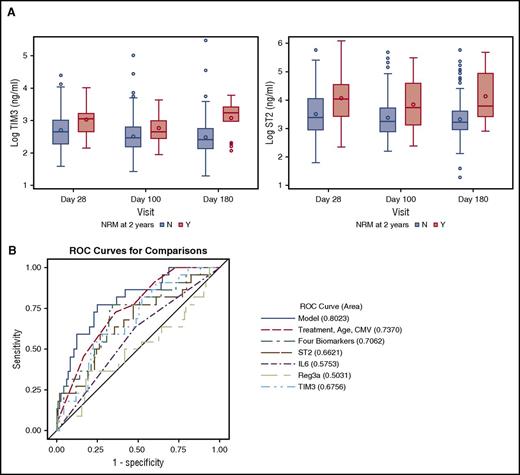 Figure 1. High ST2 and TIM3 are associated with NRM by 2 years. (A) Absolute values on a logarithmic scale for ST2 and TIM3 at days 28, 100, and 180 with their medians and interquartile range, P < .01 for all comparisons except for TIM3 on day 100 (P = .037). (B) ROC curve for NRM by 2 years with AUC for post-HCT day 28 ST2, IL-6, Reg3α, TIM3, the 4 biomarkers combined, and clinical covariates in the combined model. The biomarker panel improves the AUC from 0.74 for the clinical covariates to 0.80 in the combined model. N, patients who did not die from NRM; Y, patients who died from NRM.