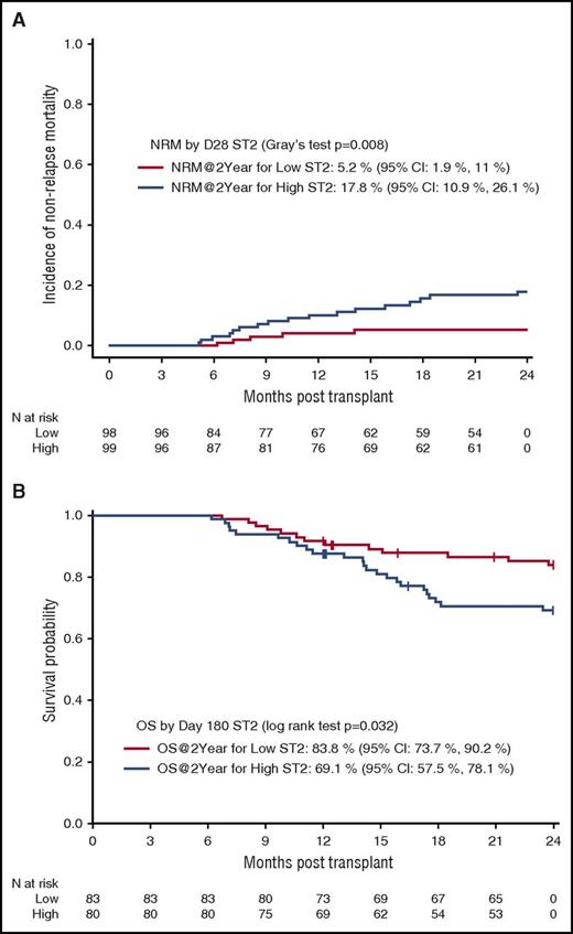 Figure 2. High ST2 is correlated with future NRM and OS. (A) The cumulative incidence of NRM by 2 years stratified by day 28 ST2 levels (high vs low, median cutoff of 31 ng/mL). (B) Kaplan-Meier curve for OS stratified by day 180 ST2 levels (high vs low, median cutoff of 26.2 ng/mL). CI, confidence interval; N, number.