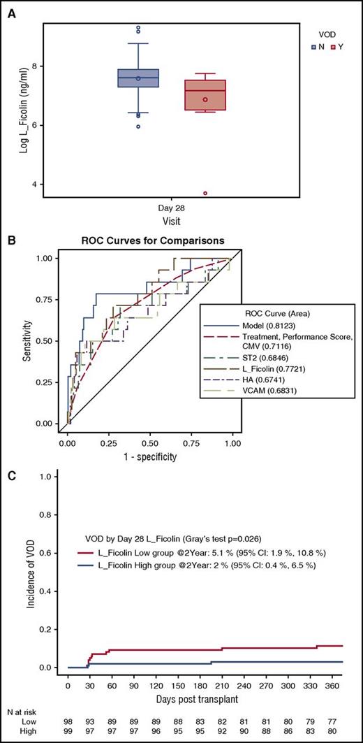 Figure 3. Low L-Ficolin is correlated with hepatic VOD. (A) Concentrations of day 28 L-Ficolin (median and interquartile range) for patients who developed VOD (Y) and those who did not (N) (P = .005). (B) ROC curves for day 28 L-Ficolin, ST2, HA, and VCAM, the clinical covariates, and the 4-biomarker panel (model). (C) Cumulative incidence of VOD stratified by day 28 L-Ficolin (high vs low).