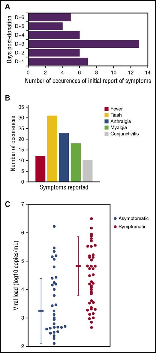 Figure 1. Clinical symptoms and Zika viral loads in blood donors. The distribution of symptomatic donors according to time of inaugural symptoms (A) and the frequency of reported symptoms (B) are presented. Zika viral loads (log10 copies/mL) are provided in both asymptomatic and symptomatic blood donors (C). Zika viral load was determined by real-time reverse transcription polymerase chain reaction in 41 donors reporting clinical signs, and 34 donors who did not. The diagram reports for each series the quantitative distribution of viral load, together with the median value ± SD.